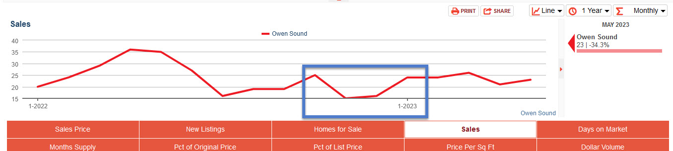 OWEN SOUND House Prices